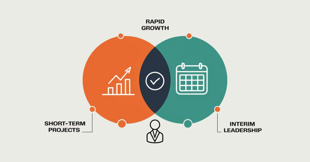 Illustrated graphic displaying scenarios ideal for hiring a Fractional CRO, including rapid growth periods, short-term projects, and interim leadership needs.