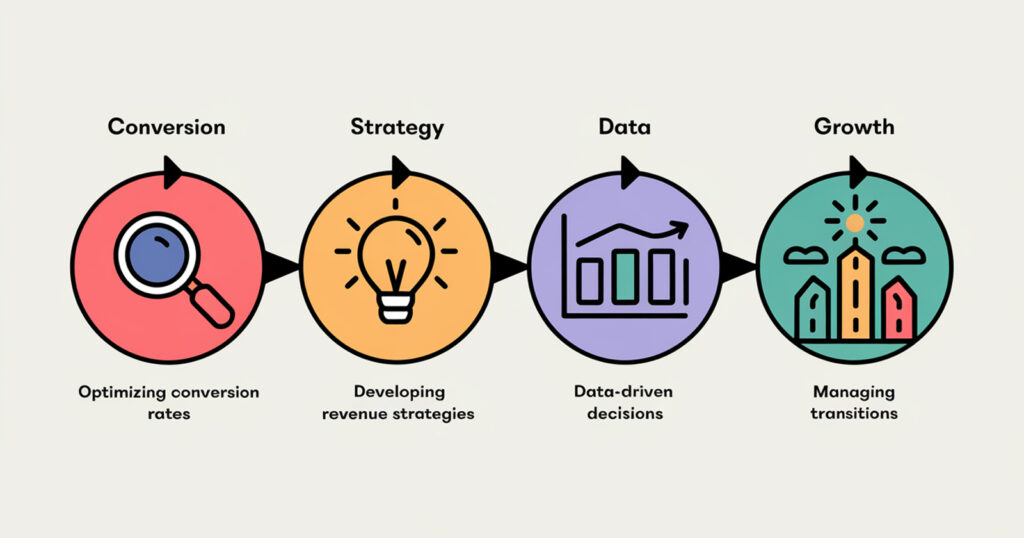 Diagram showing the key roles of a Fractional CRO, including optimizing conversion rates, developing revenue strategies, making data-driven decisions, and managing business growth during transitions.