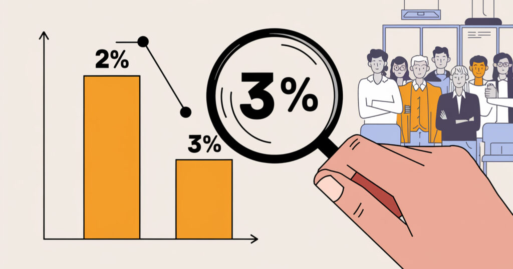 Bar chart showing an increase in conversion rates from 2% to 3%, symbolizing higher revenue and ROI from improved website optimization.