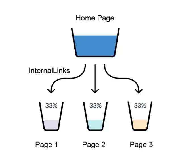 Your Essential Guide to Internal Content Linking