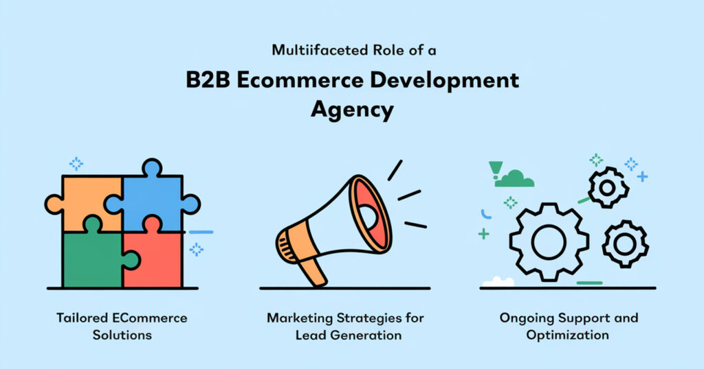 Graphic depicting the role of a B2B ecommerce development agency in growth strategies: tailored ecommerce solutions, targeted marketing strategies for lead generation, and ongoing support and optimization for continuous improvement.